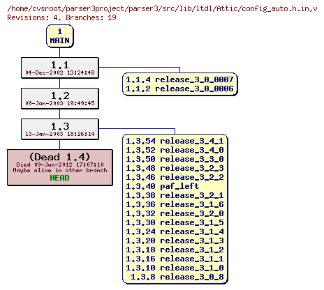 Revision graph of parser3/src/lib/ltdl/Attic/config_auto.h.in