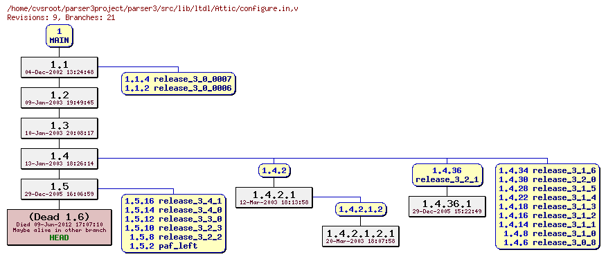 Revision graph of parser3/src/lib/ltdl/Attic/configure.in
