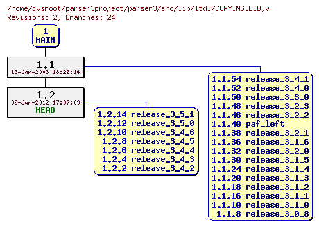 Revision graph of parser3/src/lib/ltdl/COPYING.LIB