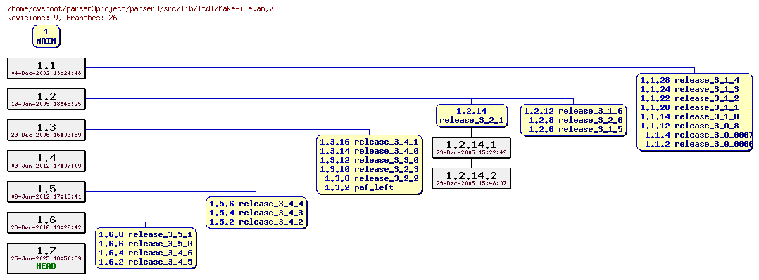 Revision graph of parser3/src/lib/ltdl/Makefile.am