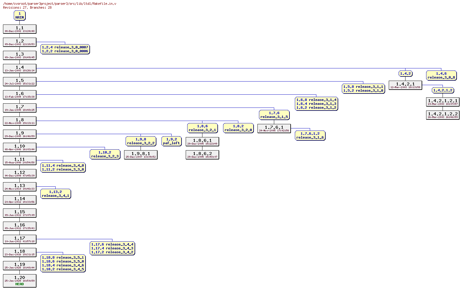 Revision graph of parser3/src/lib/ltdl/Makefile.in