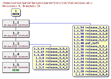 Revision graph of parser3/src/lib/ltdl/aclocal.m4
