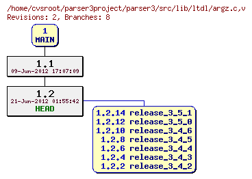 Revision graph of parser3/src/lib/ltdl/argz.c