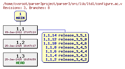 Revision graph of parser3/src/lib/ltdl/configure.ac