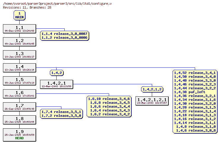 Revision graph of parser3/src/lib/ltdl/configure