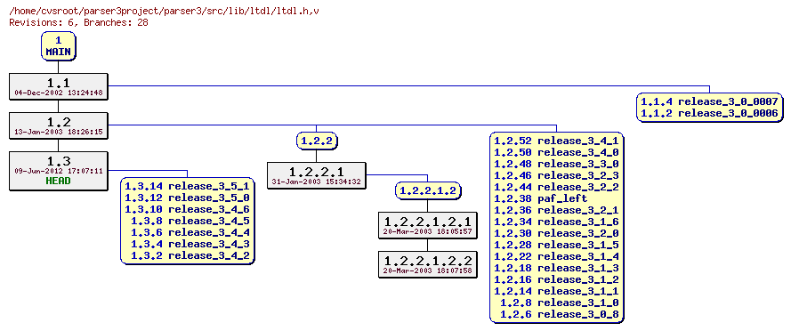 Revision graph of parser3/src/lib/ltdl/ltdl.h