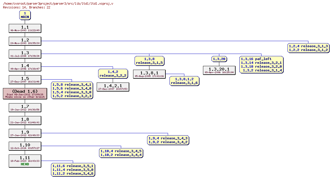 Revision graph of parser3/src/lib/ltdl/ltdl.vcproj