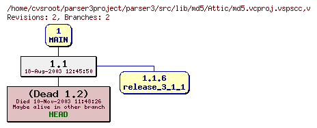 Revision graph of parser3/src/lib/md5/Attic/md5.vcproj.vspscc