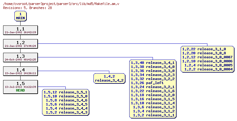 Revision graph of parser3/src/lib/md5/Makefile.am