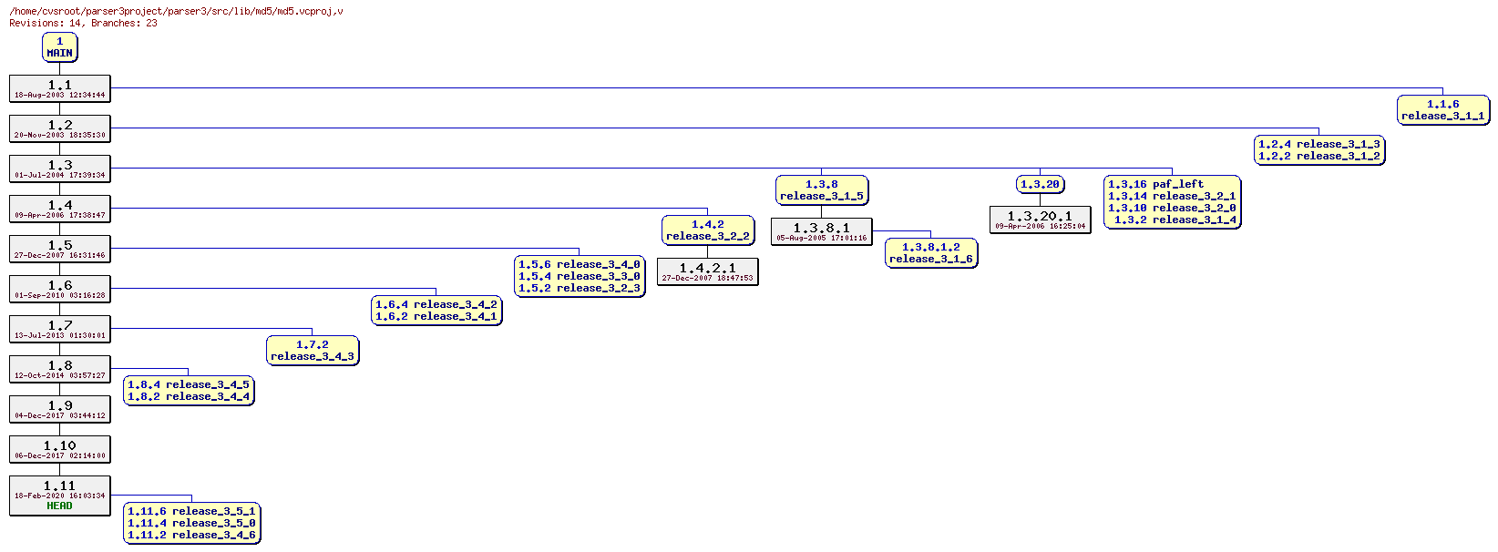 Revision graph of parser3/src/lib/md5/md5.vcproj