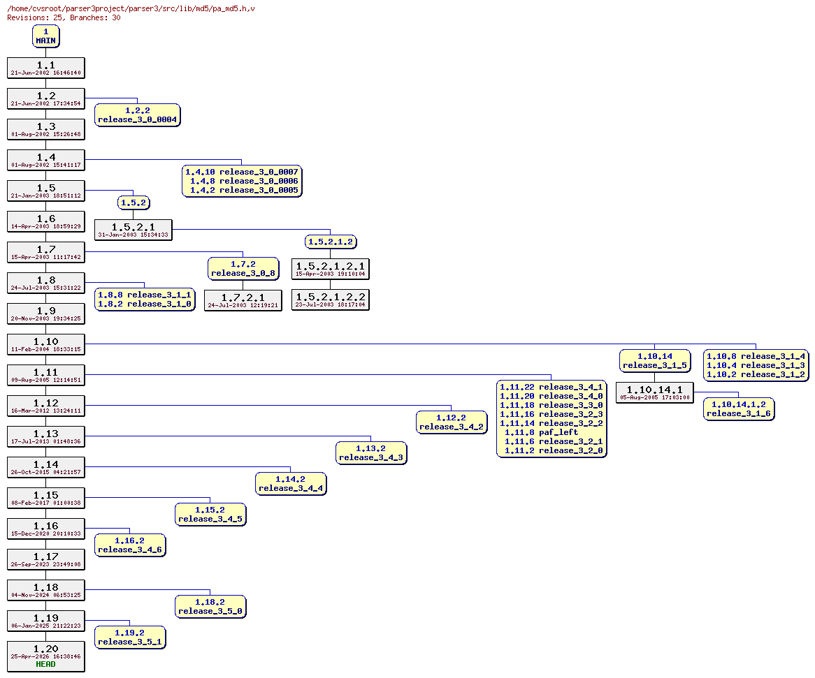 Revision graph of parser3/src/lib/md5/pa_md5.h