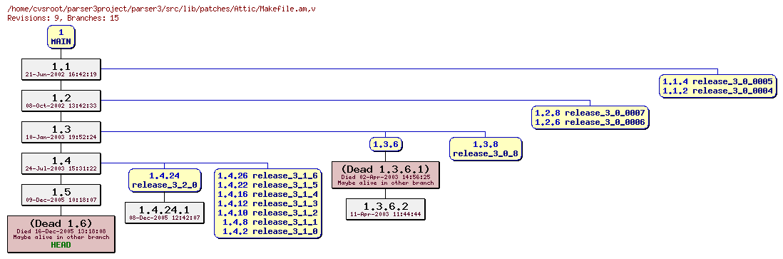 Revision graph of parser3/src/lib/patches/Attic/Makefile.am