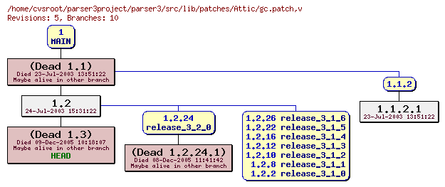 Revision graph of parser3/src/lib/patches/Attic/gc.patch