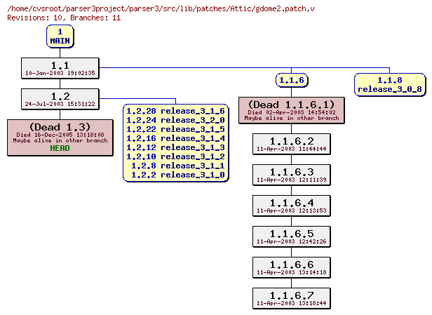 Revision graph of parser3/src/lib/patches/Attic/gdome2.patch