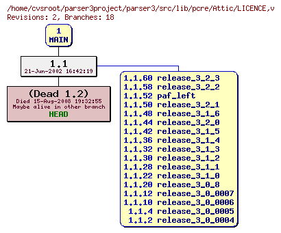 Revision graph of parser3/src/lib/pcre/Attic/LICENCE