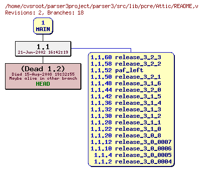 Revision graph of parser3/src/lib/pcre/Attic/README