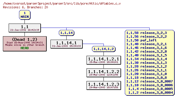 Revision graph of parser3/src/lib/pcre/Attic/dftables.c