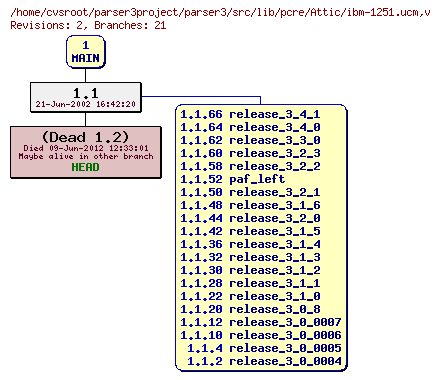 Revision graph of parser3/src/lib/pcre/Attic/ibm-1251.ucm