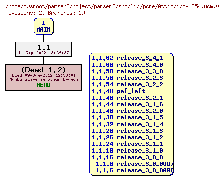 Revision graph of parser3/src/lib/pcre/Attic/ibm-1254.ucm