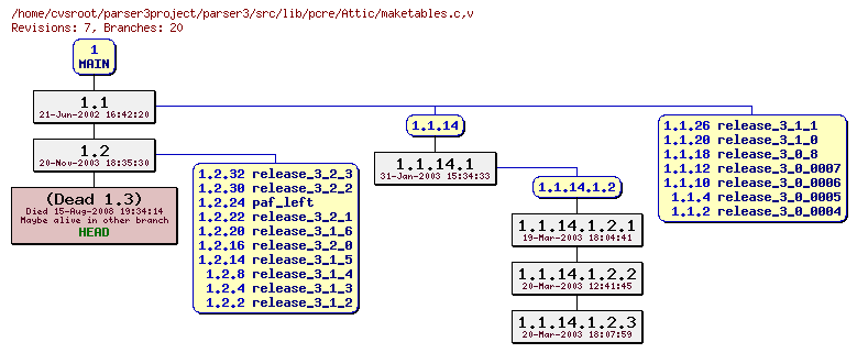 Revision graph of parser3/src/lib/pcre/Attic/maketables.c