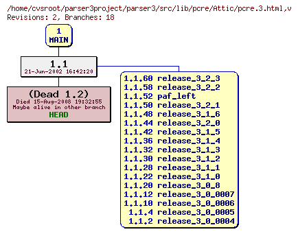 Revision graph of parser3/src/lib/pcre/Attic/pcre.3.html