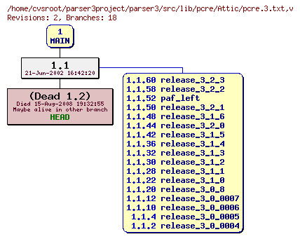 Revision graph of parser3/src/lib/pcre/Attic/pcre.3.txt
