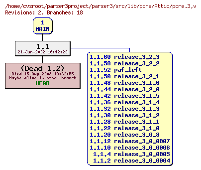 Revision graph of parser3/src/lib/pcre/Attic/pcre.3