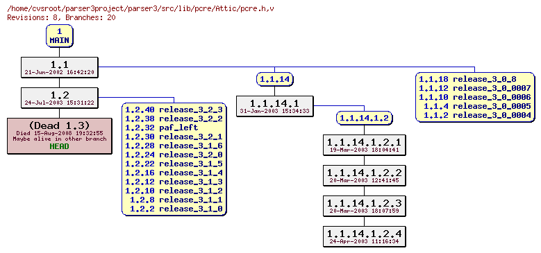 Revision graph of parser3/src/lib/pcre/Attic/pcre.h