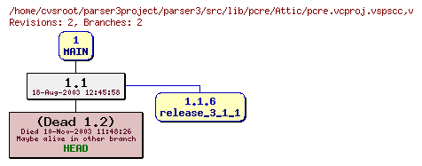 Revision graph of parser3/src/lib/pcre/Attic/pcre.vcproj.vspscc