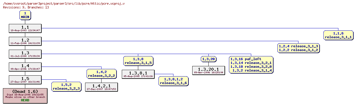 Revision graph of parser3/src/lib/pcre/Attic/pcre.vcproj