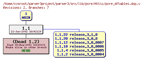 Revision graph of parser3/src/lib/pcre/Attic/pcre_dftables.dsp