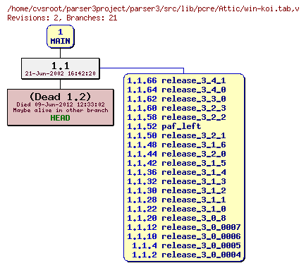 Revision graph of parser3/src/lib/pcre/Attic/win-koi.tab