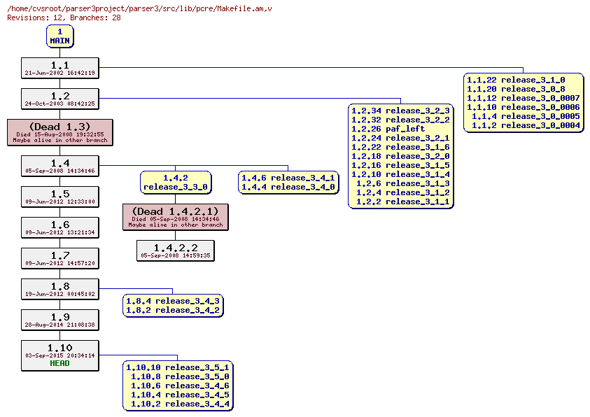 Revision graph of parser3/src/lib/pcre/Makefile.am