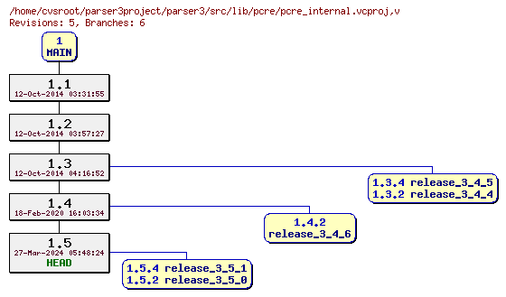 Revision graph of parser3/src/lib/pcre/pcre_internal.vcproj
