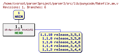 Revision graph of parser3/src/lib/punycode/Makefile.am