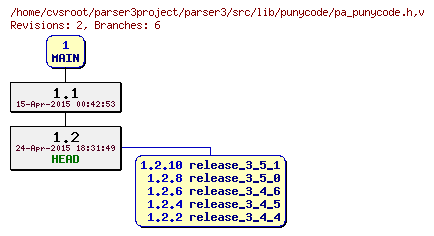 Revision graph of parser3/src/lib/punycode/pa_punycode.h