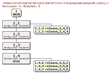 Revision graph of parser3/src/lib/punycode/punycode.vcproj