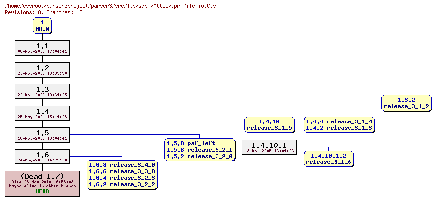 Revision graph of parser3/src/lib/sdbm/Attic/apr_file_io.C