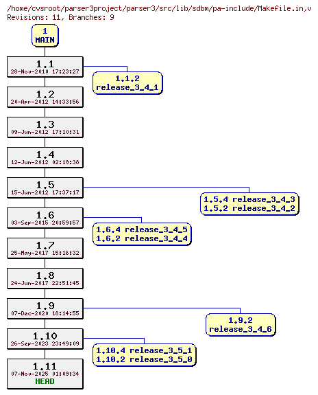 Revision graph of parser3/src/lib/sdbm/pa-include/Makefile.in