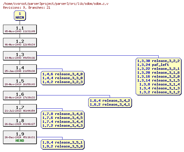 Revision graph of parser3/src/lib/sdbm/sdbm.c