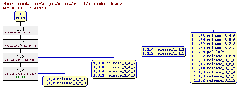 Revision graph of parser3/src/lib/sdbm/sdbm_pair.c