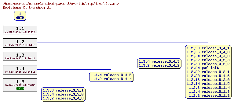 Revision graph of parser3/src/lib/smtp/Makefile.am