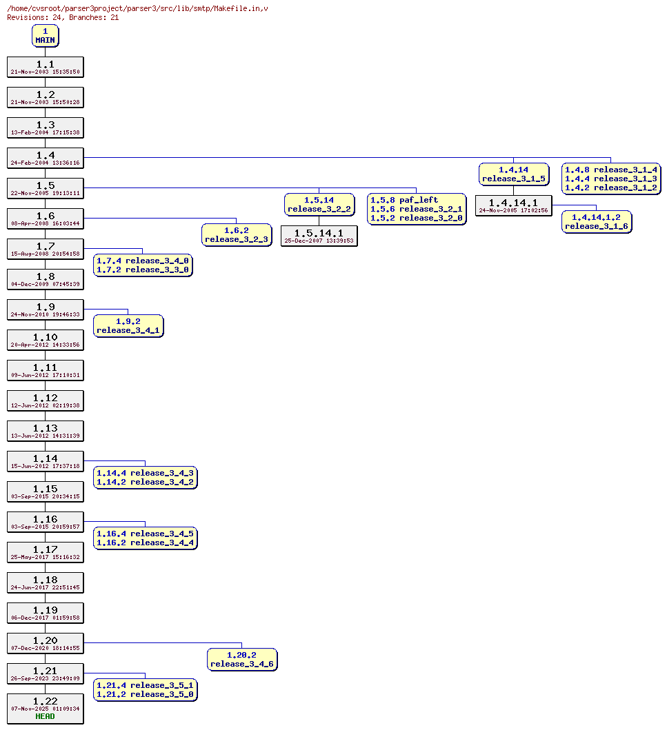 Revision graph of parser3/src/lib/smtp/Makefile.in
