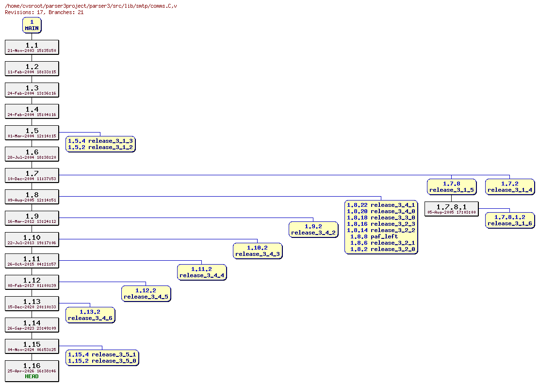 Revision graph of parser3/src/lib/smtp/comms.C
