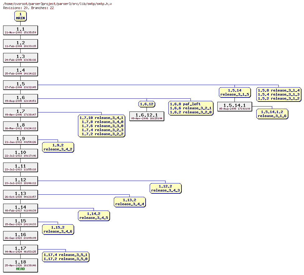 Revision graph of parser3/src/lib/smtp/smtp.h