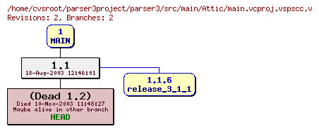 Revision graph of parser3/src/main/Attic/main.vcproj.vspscc