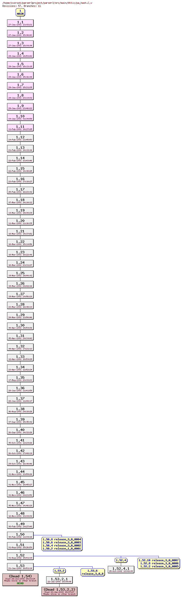 Revision graph of parser3/src/main/Attic/pa_hash.C