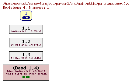 Revision graph of parser3/src/main/Attic/pa_transcoder.C