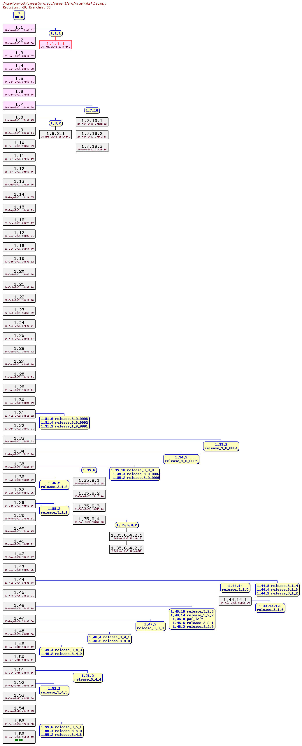 Revision graph of parser3/src/main/Makefile.am