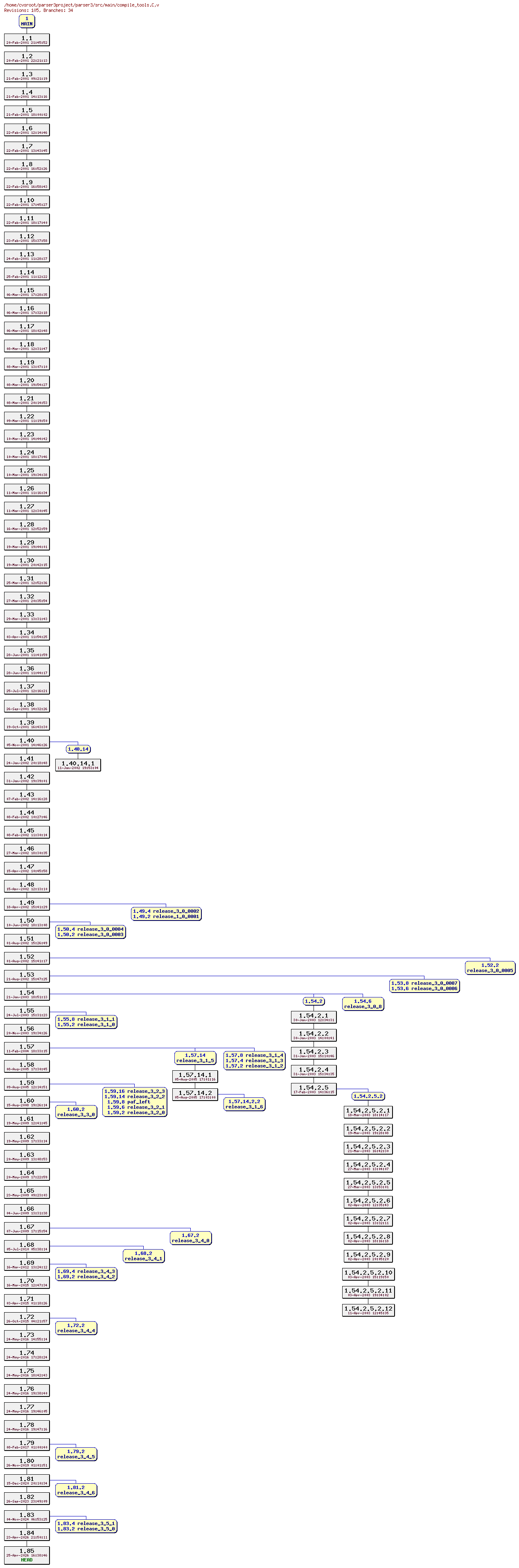 Revision graph of parser3/src/main/compile_tools.C